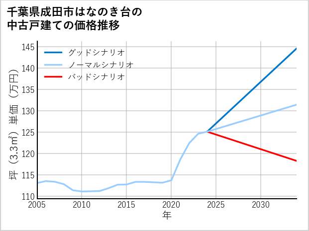 千葉県成田市はなのき台の中古戸建て価格推移