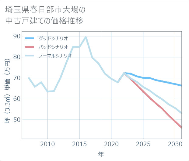 埼玉県春日部市大場の中古戸建て価格推移