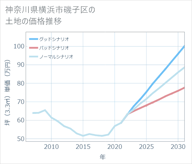 神奈川県横浜市磯子区の土地価格推移