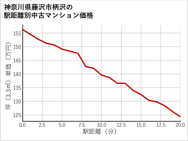神奈川県藤沢市柄沢の徒歩距離別の中古マンション坪単価
