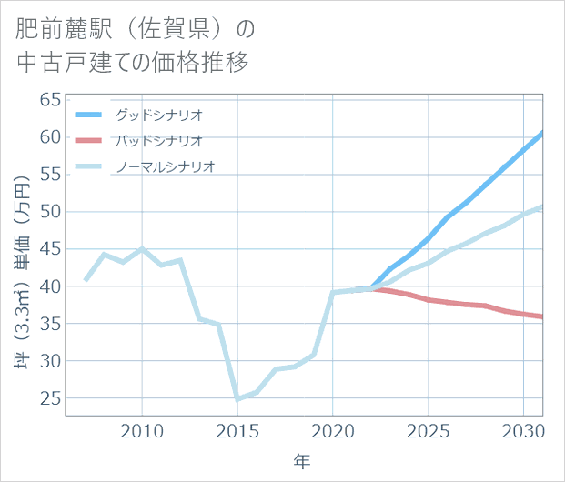 肥前麓駅(佐賀県)の中古戸建て価格推移