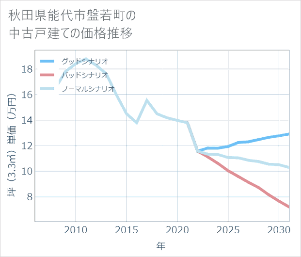 秋田県能代市盤若町の中古戸建て価格推移