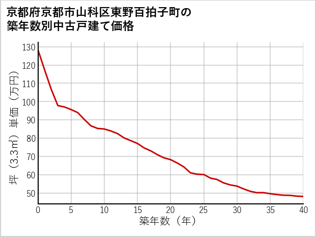 京都府京都市山科区東野百拍子町の築年数別の中古戸建て坪単価