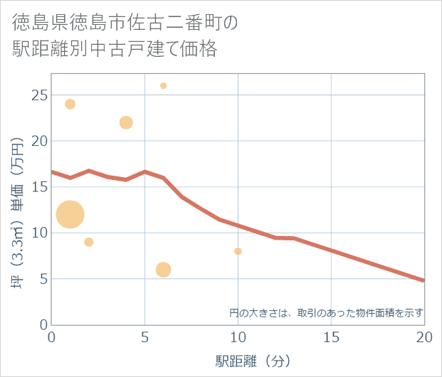 徳島県徳島市佐古二番町の徒歩距離別の中古戸建て坪単価