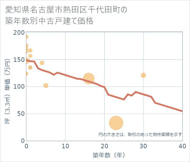 愛知県名古屋市熱田区千代田町の築年数別の中古戸建て坪単価