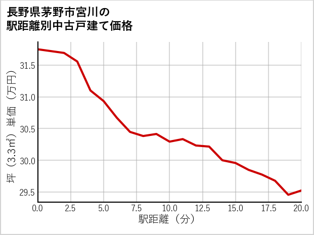 長野県茅野市宮川の徒歩距離別の中古戸建て坪単価