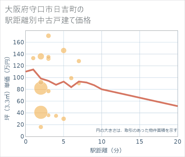 大阪府守口市日吉町の徒歩距離別の中古戸建て坪単価