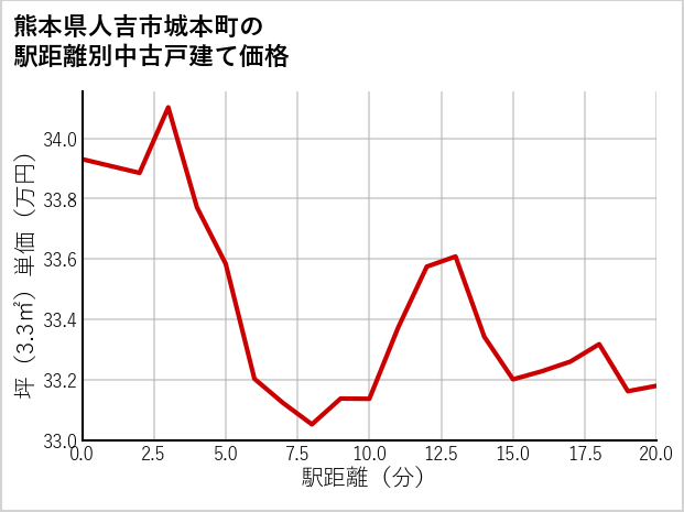 熊本県人吉市城本町の徒歩距離別の中古戸建て坪単価