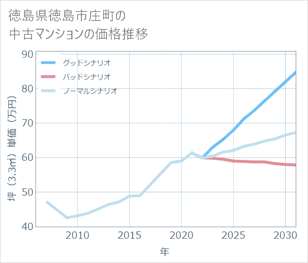 徳島県徳島市庄町の中古マンション価格推移