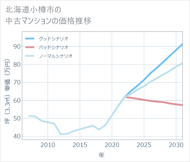 北海道小樽市の中古マンション価格推移
