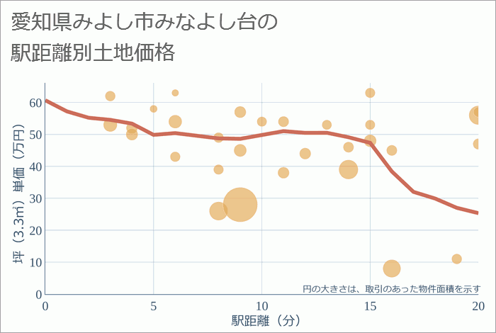 愛知県みよし市みなよし台の徒歩距離別の土地坪単価