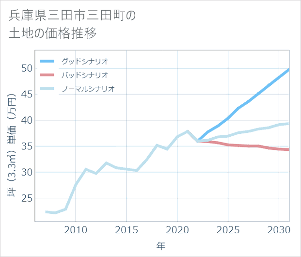 兵庫県三田市三田町の土地価格推移