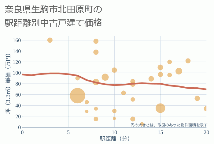 奈良県生駒市北田原町の徒歩距離別の中古戸建て坪単価