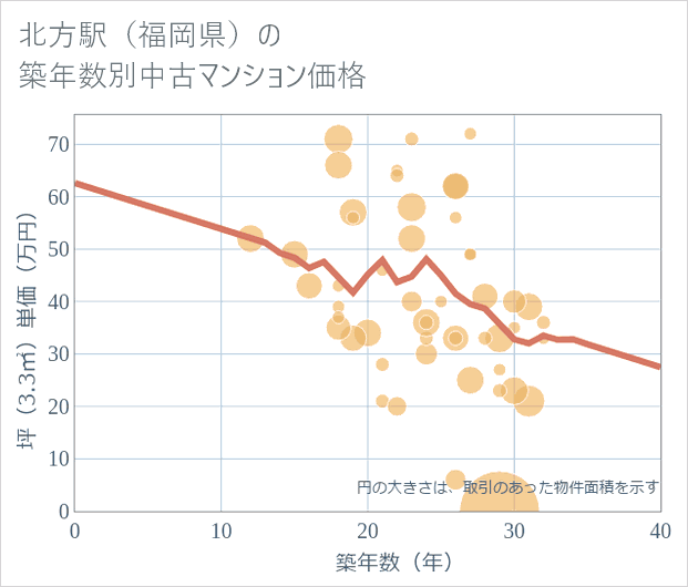 北方駅(福岡県)の築年数別の中古マンション坪単価