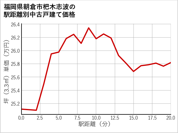 福岡県朝倉市杷木志波の徒歩距離別の中古戸建て坪単価