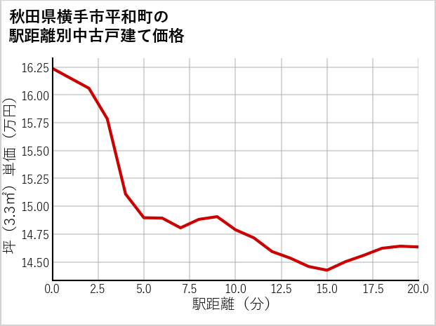 秋田県横手市平和町の徒歩距離別の中古戸建て坪単価
