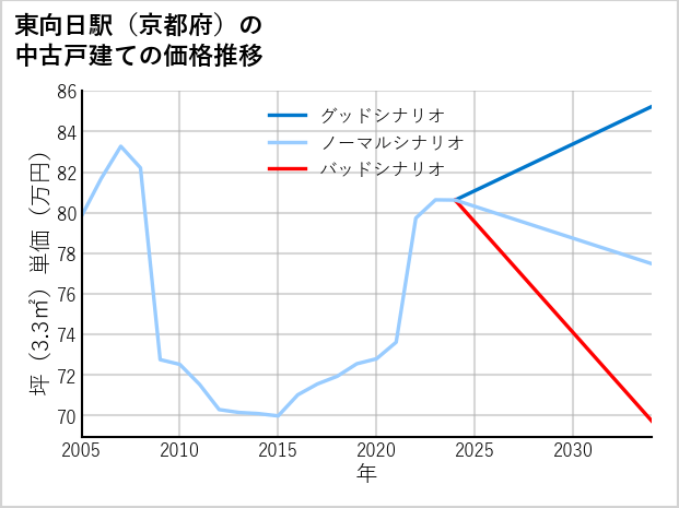 東向日駅（京都府）の中古戸建て価格推移