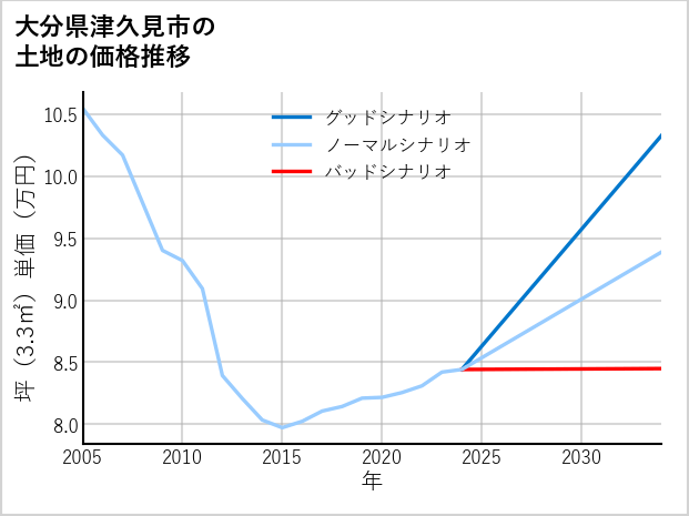 大分県津久見市の土地価格推移