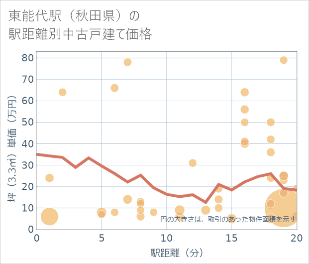 東能代駅(秋田県)の徒歩距離別の中古戸建て坪単価
