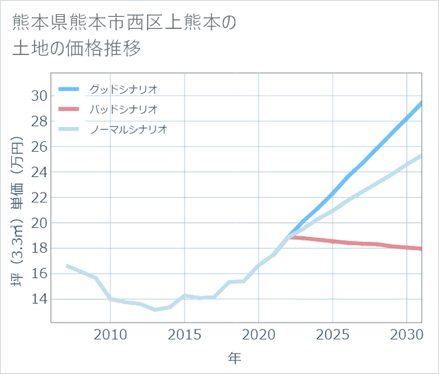 熊本県熊本市西区上熊本の土地価格推移