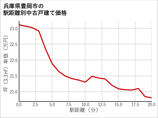 兵庫県豊岡市の徒歩距離別の中古戸建て坪単価