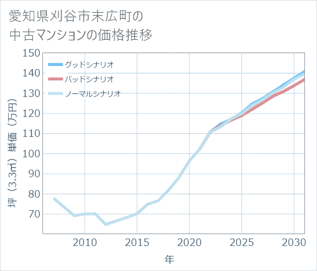 愛知県刈谷市末広町の中古マンション価格推移