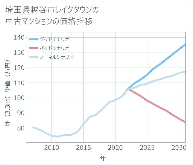 埼玉県越谷市レイクタウンの中古マンション価格推移
