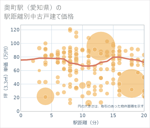 奥町駅(愛知県)の徒歩距離別の中古戸建て坪単価