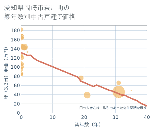 愛知県岡崎市蓑川町の築年数別の中古戸建て坪単価