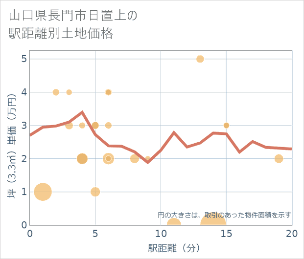 山口県長門市日置上の徒歩距離別の土地坪単価