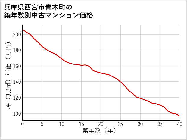 兵庫県西宮市青木町の築年数別の中古マンション坪単価