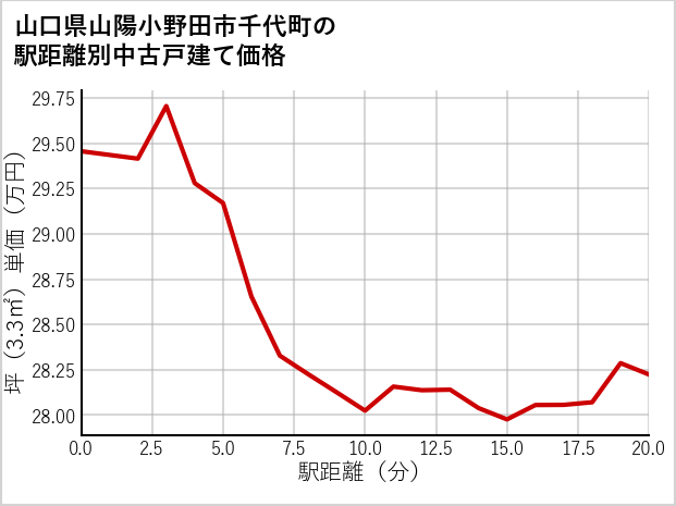 山口県山陽小野田市千代町の徒歩距離別の中古戸建て坪単価