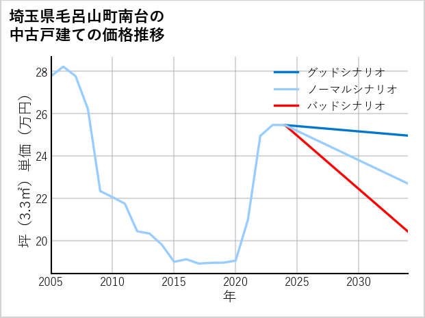 埼玉県毛呂山町南台の中古戸建て価格推移