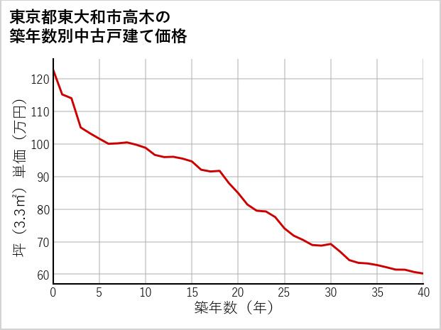 東京都東大和市高木の築年数別の中古戸建て坪単価