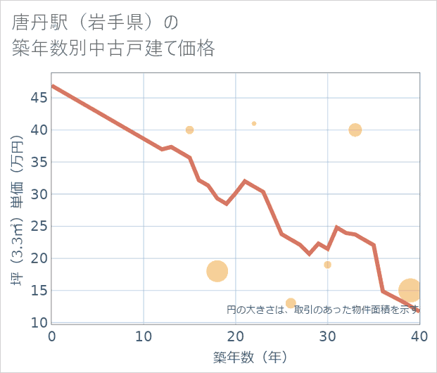 唐丹駅(岩手県)の築年数別の中古戸建て坪単価
