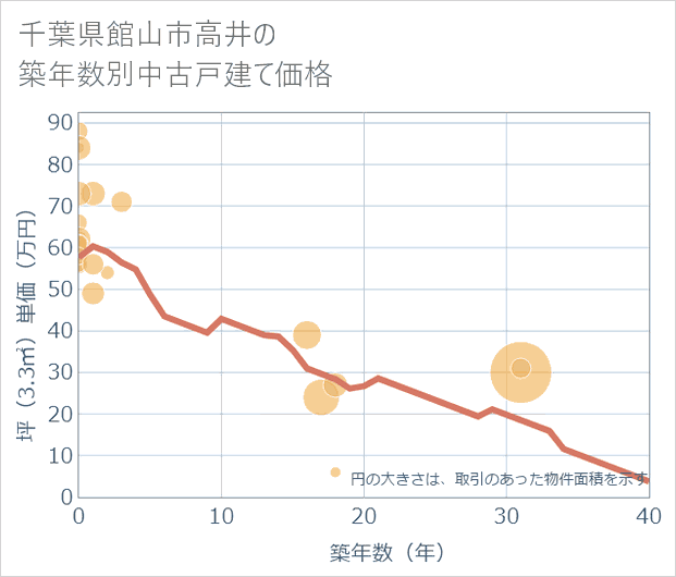千葉県館山市高井の築年数別の中古戸建て坪単価
