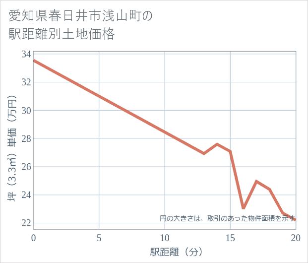 愛知県春日井市浅山町の徒歩距離別の土地坪単価