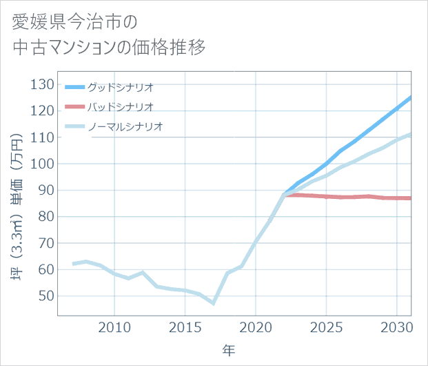愛媛県今治市の中古マンション価格推移