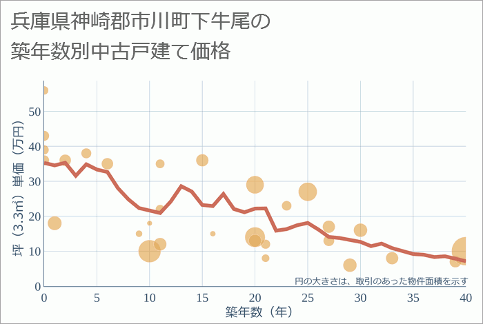 兵庫県神崎郡市川町下牛尾の築年数別の中古戸建て坪単価