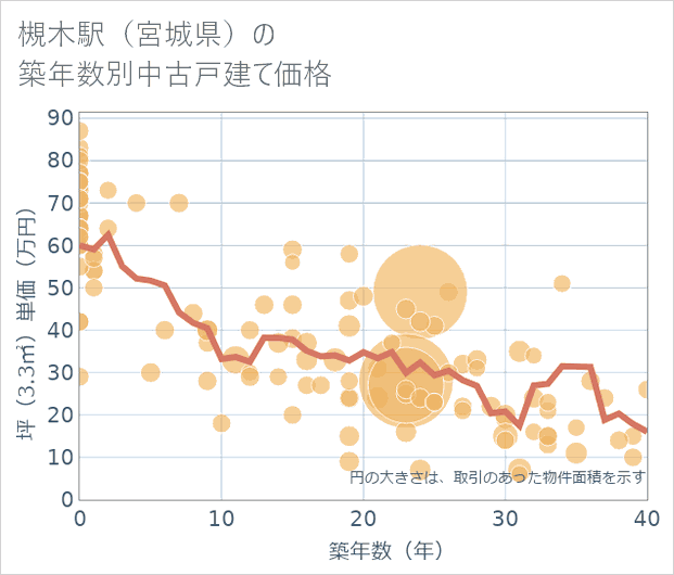 槻木駅(宮城県)の築年数別の中古戸建て坪単価