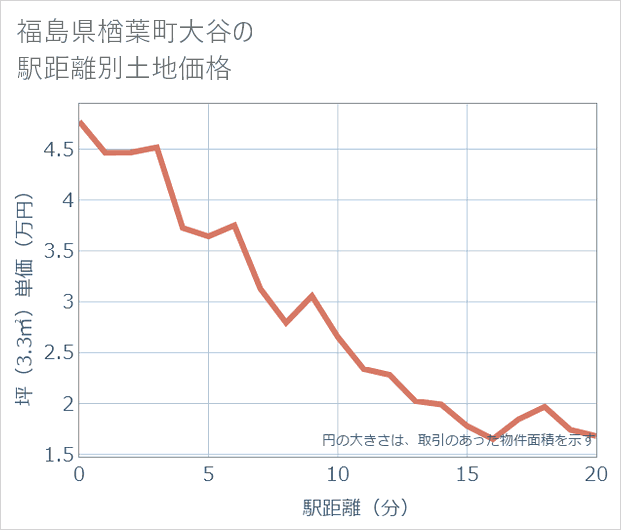 福島県楢葉町大谷の徒歩距離別の土地坪単価