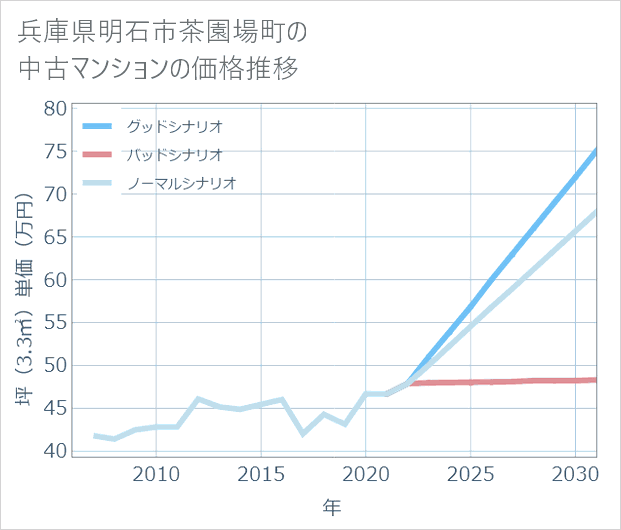 兵庫県明石市茶園場町の中古マンション価格推移