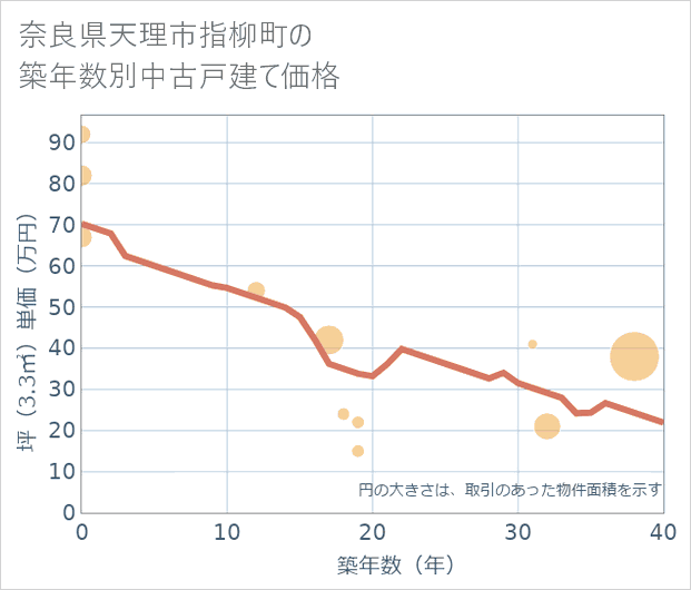 奈良県天理市指柳町の築年数別の中古戸建て坪単価