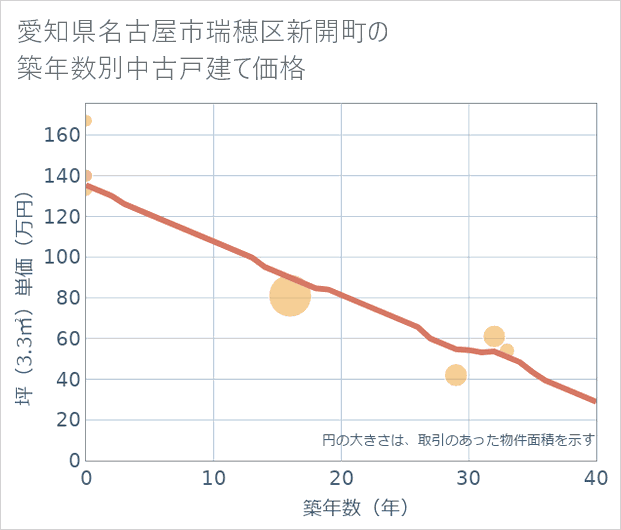 愛知県名古屋市瑞穂区新開町の築年数別の中古戸建て坪単価