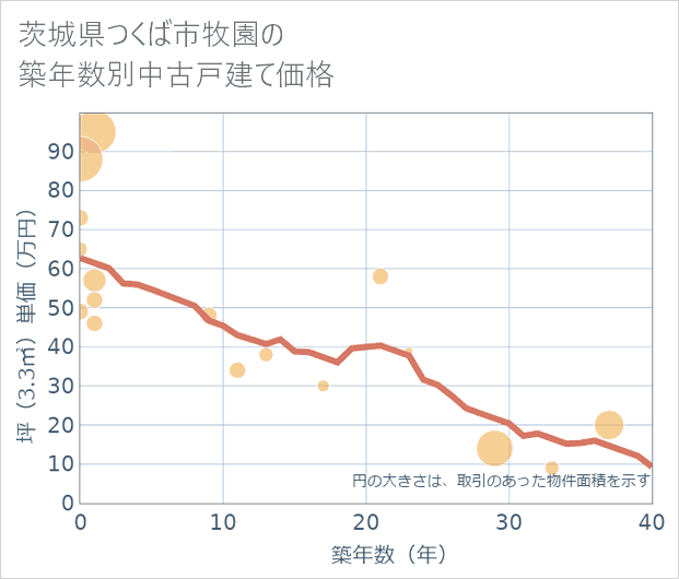 茨城県つくば市牧園の築年数別の中古戸建て坪単価