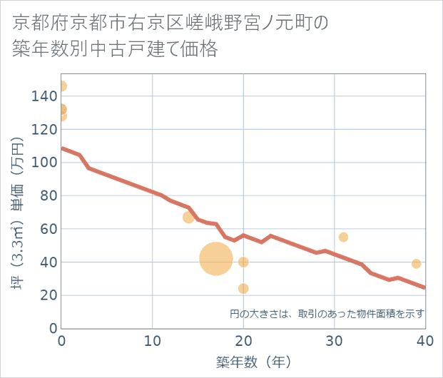 京都府京都市右京区嵯峨野宮ノ元町の築年数別の中古戸建て坪単価