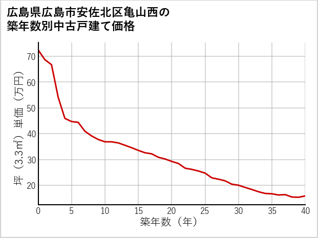 広島県広島市安佐北区亀山西の築年数別の中古戸建て坪単価