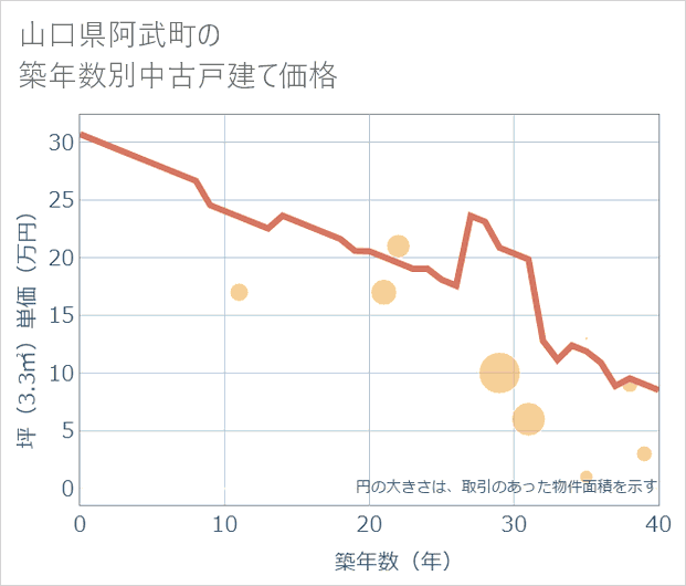 山口県阿武町の築年数別の中古戸建て坪単価