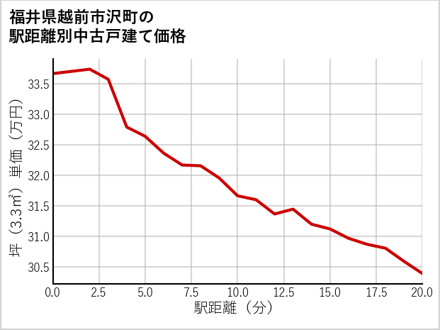 福井県越前市沢町の徒歩距離別の中古戸建て坪単価