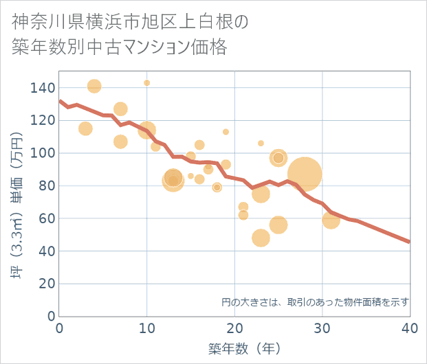 神奈川県横浜市旭区上白根の築年数別の中古マンション坪単価